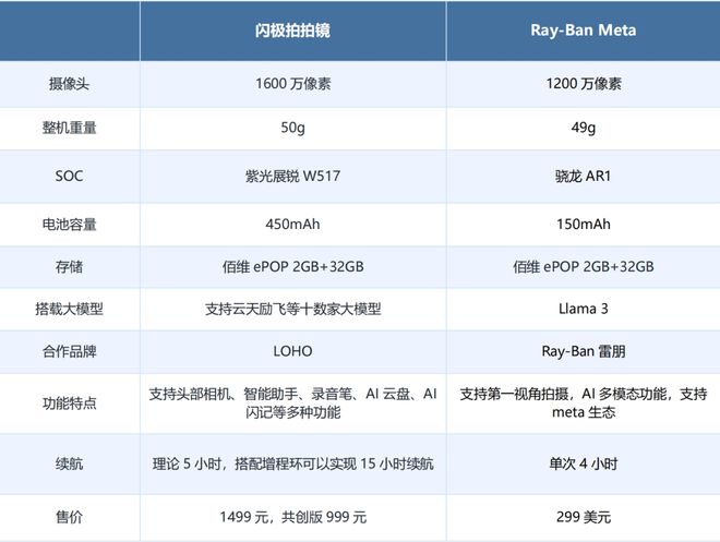 9元！智能眼镜的中场战事j9九游会入口首页99(图3)