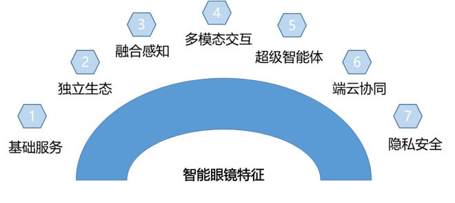 9元！智能眼镜的中场战事j9九游会入口首页99(图2)