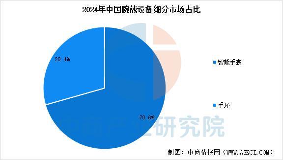 能穿戴设备行业市场前景预测研究报告（简版）j9九游真人游戏第一品牌2025年中国智(图5)