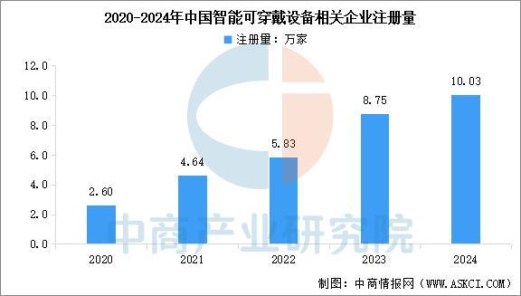 能穿戴设备行业市场前景预测研究报告（简版）j9九游真人游戏第一品牌2025年中国智(图7)