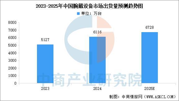 能穿戴设备行业市场前景预测研究报告（简版）j9九游真人游戏第一品牌2025年中国智(图12)